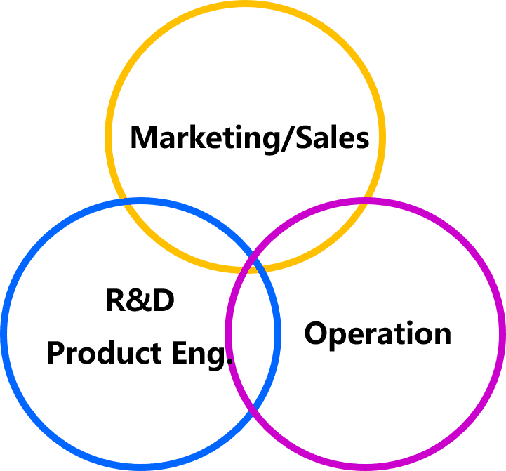 Core Competitive Advantage Venn Diagram